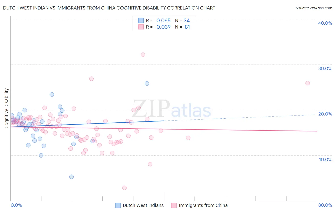 Dutch West Indian vs Immigrants from China Cognitive Disability