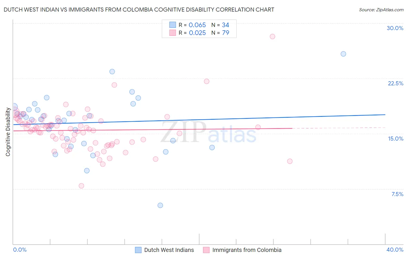 Dutch West Indian vs Immigrants from Colombia Cognitive Disability