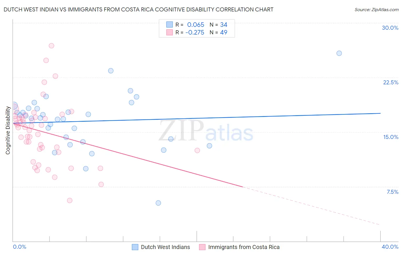 Dutch West Indian vs Immigrants from Costa Rica Cognitive Disability