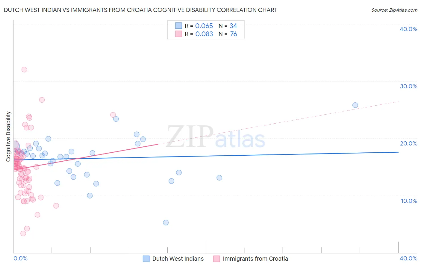 Dutch West Indian vs Immigrants from Croatia Cognitive Disability
