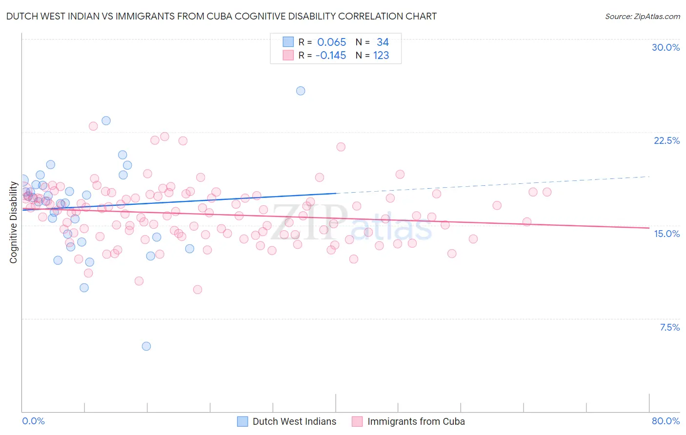 Dutch West Indian vs Immigrants from Cuba Cognitive Disability