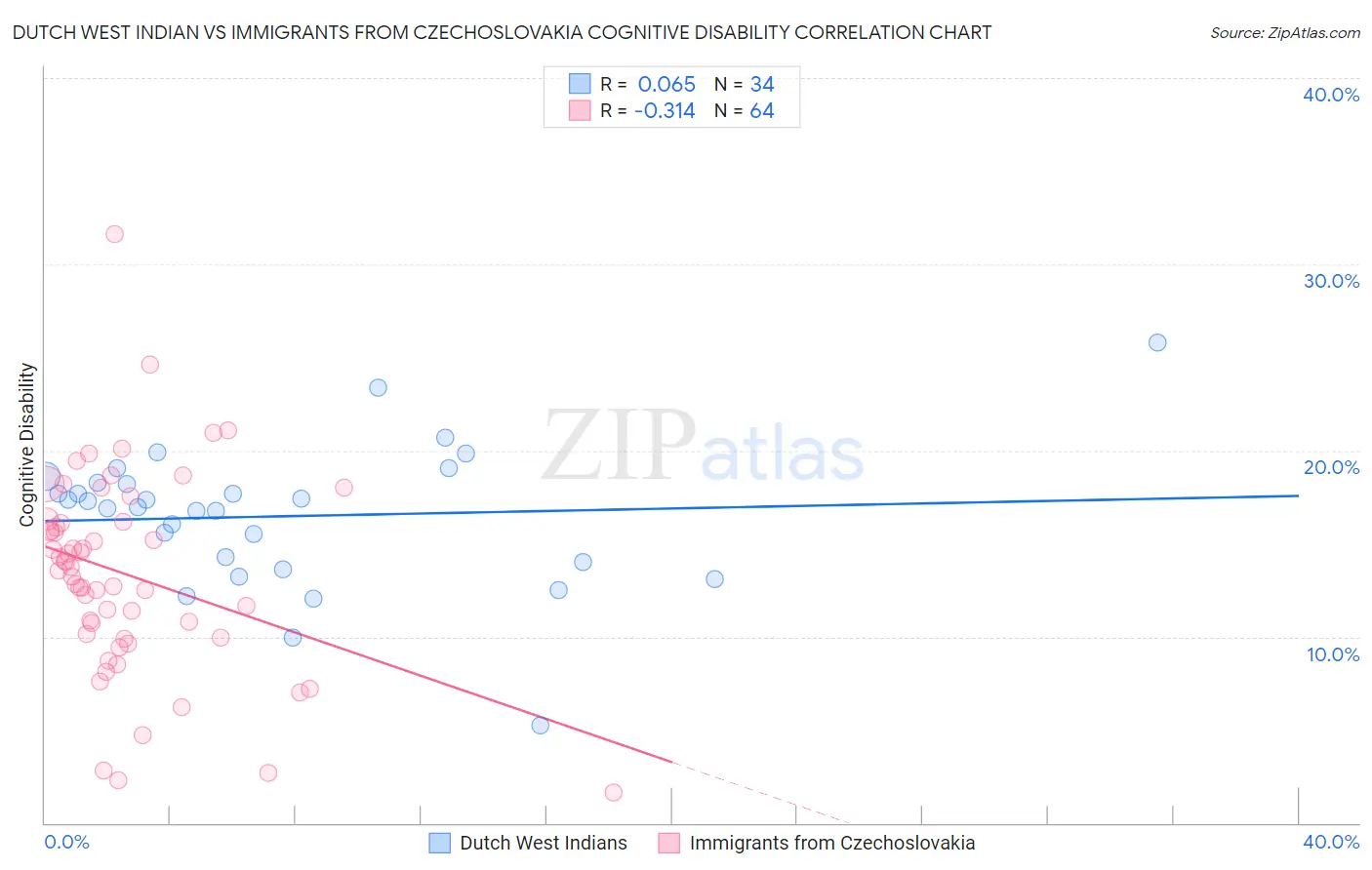 Dutch West Indian vs Immigrants from Czechoslovakia Cognitive Disability