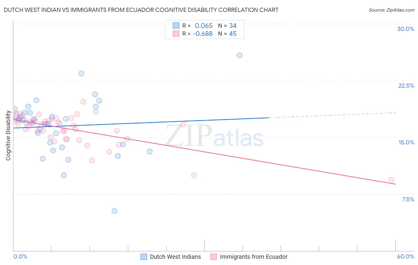 Dutch West Indian vs Immigrants from Ecuador Cognitive Disability