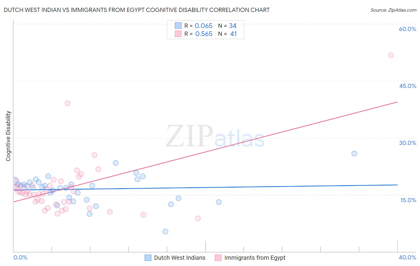 Dutch West Indian vs Immigrants from Egypt Cognitive Disability