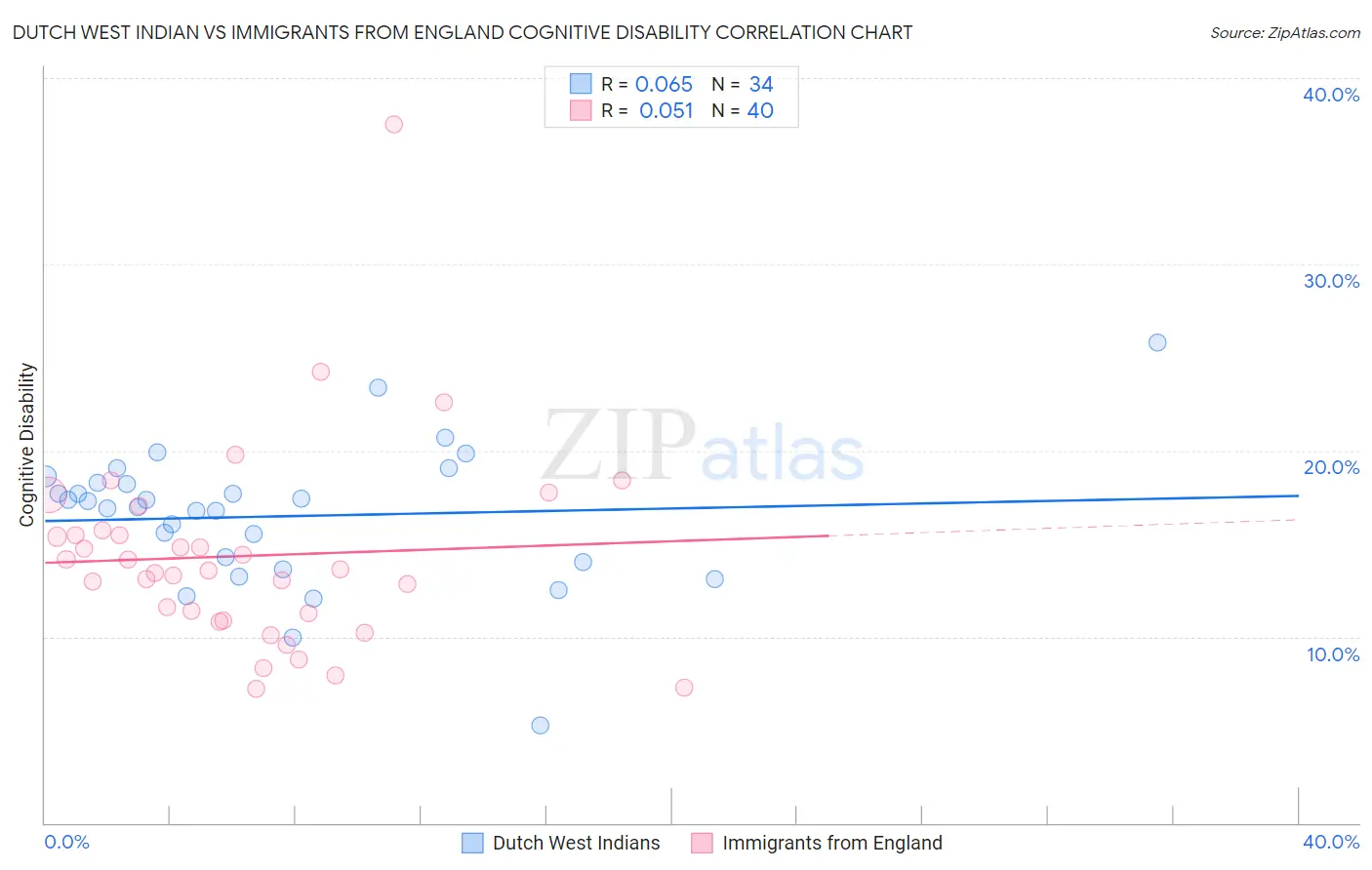 Dutch West Indian vs Immigrants from England Cognitive Disability