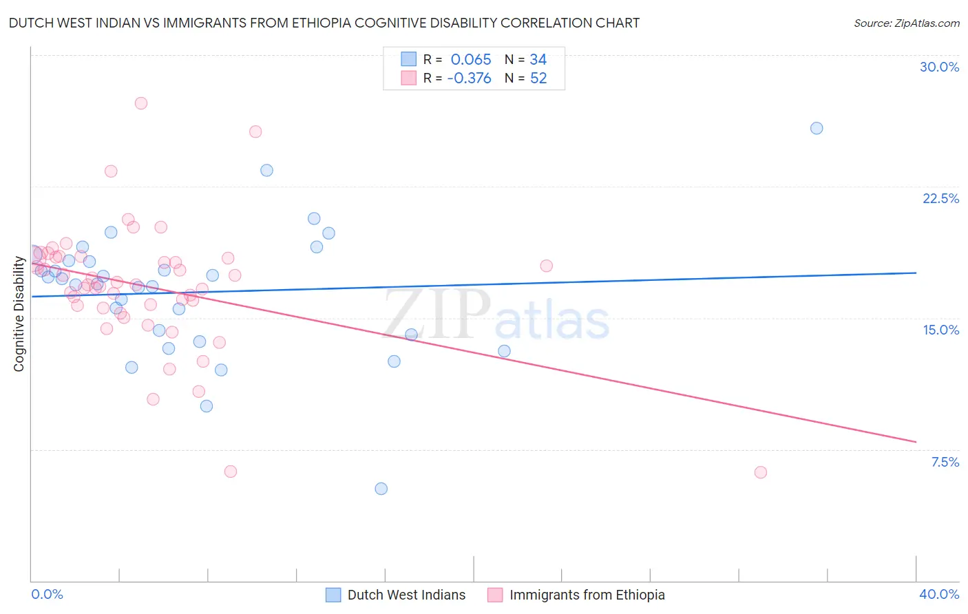 Dutch West Indian vs Immigrants from Ethiopia Cognitive Disability