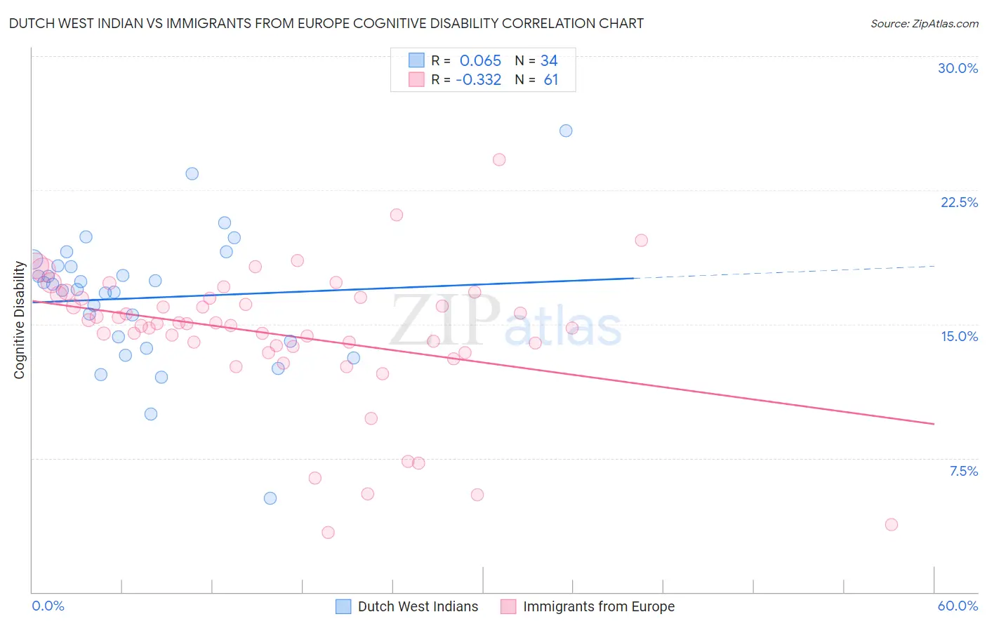 Dutch West Indian vs Immigrants from Europe Cognitive Disability