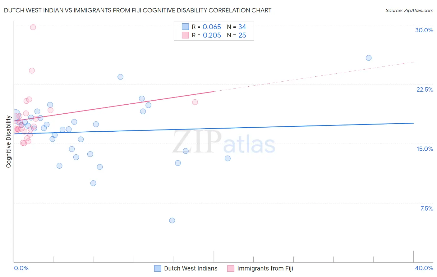 Dutch West Indian vs Immigrants from Fiji Cognitive Disability