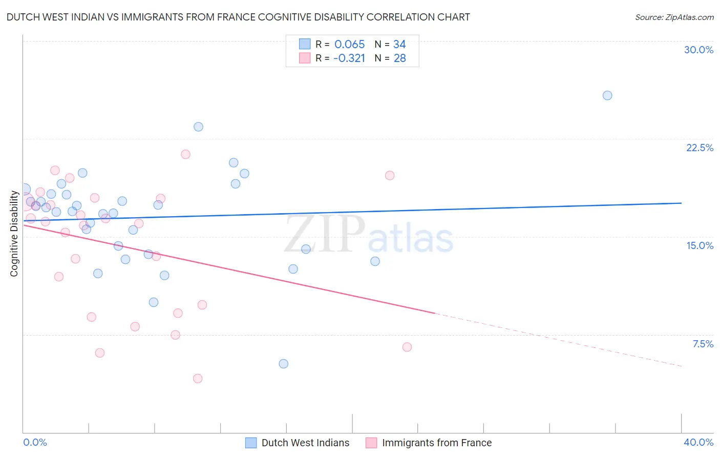 Dutch West Indian vs Immigrants from France Cognitive Disability