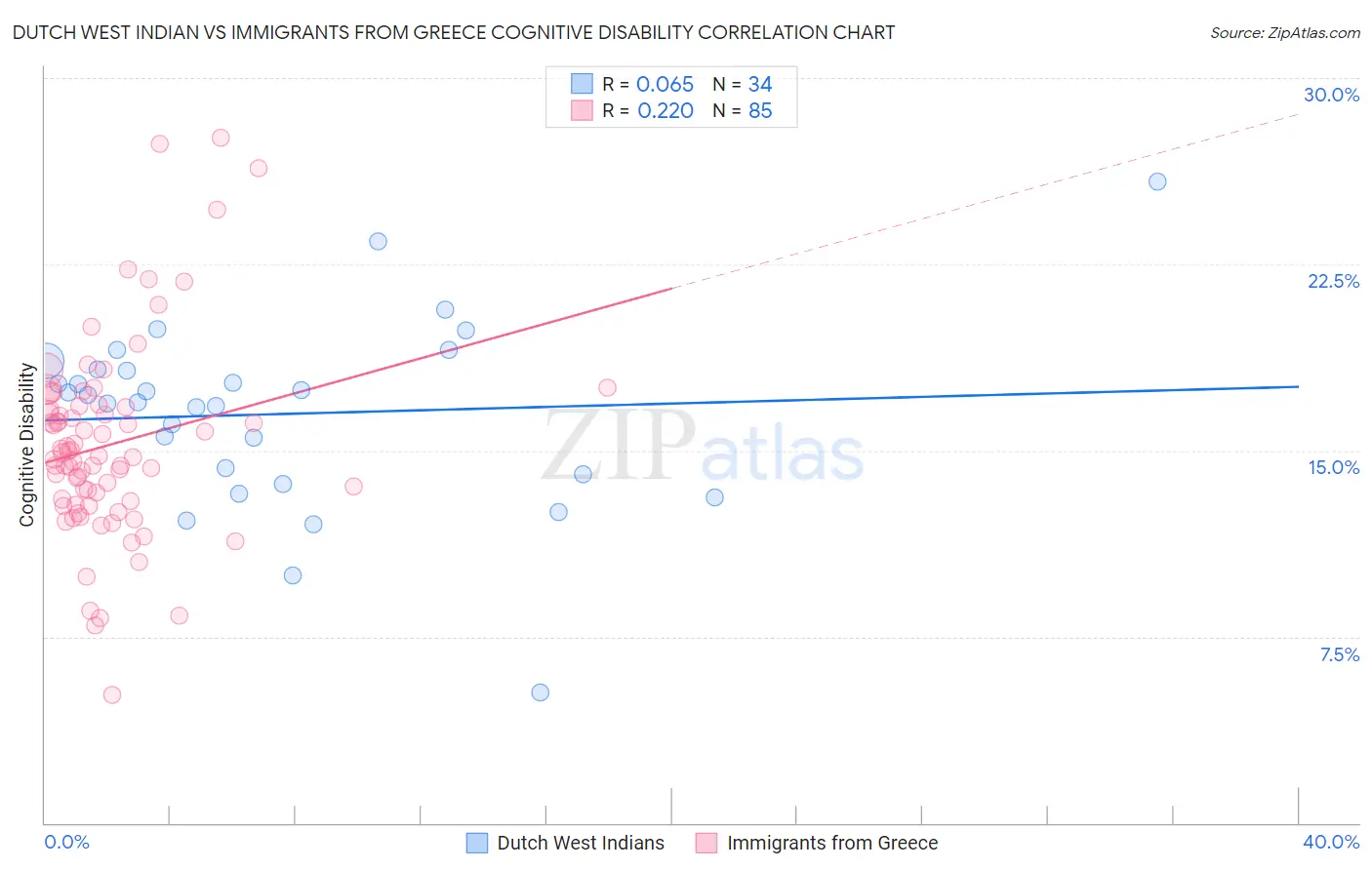 Dutch West Indian vs Immigrants from Greece Cognitive Disability