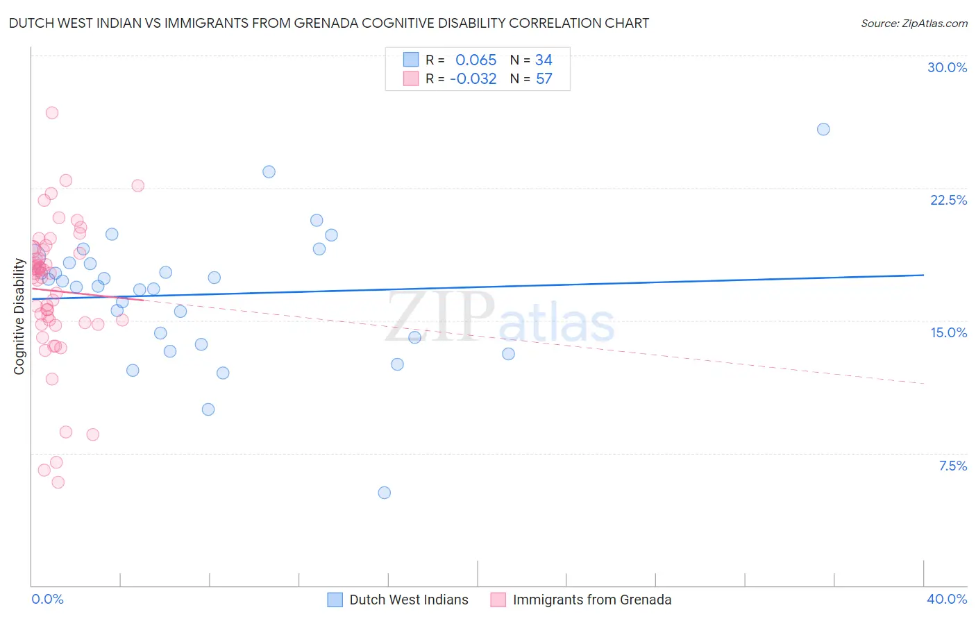 Dutch West Indian vs Immigrants from Grenada Cognitive Disability