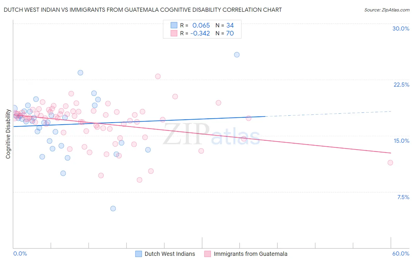 Dutch West Indian vs Immigrants from Guatemala Cognitive Disability