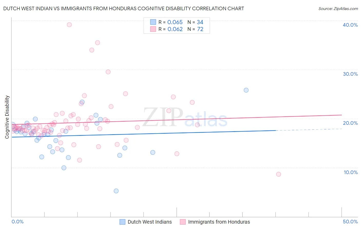 Dutch West Indian vs Immigrants from Honduras Cognitive Disability