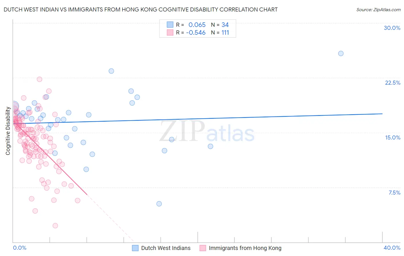Dutch West Indian vs Immigrants from Hong Kong Cognitive Disability