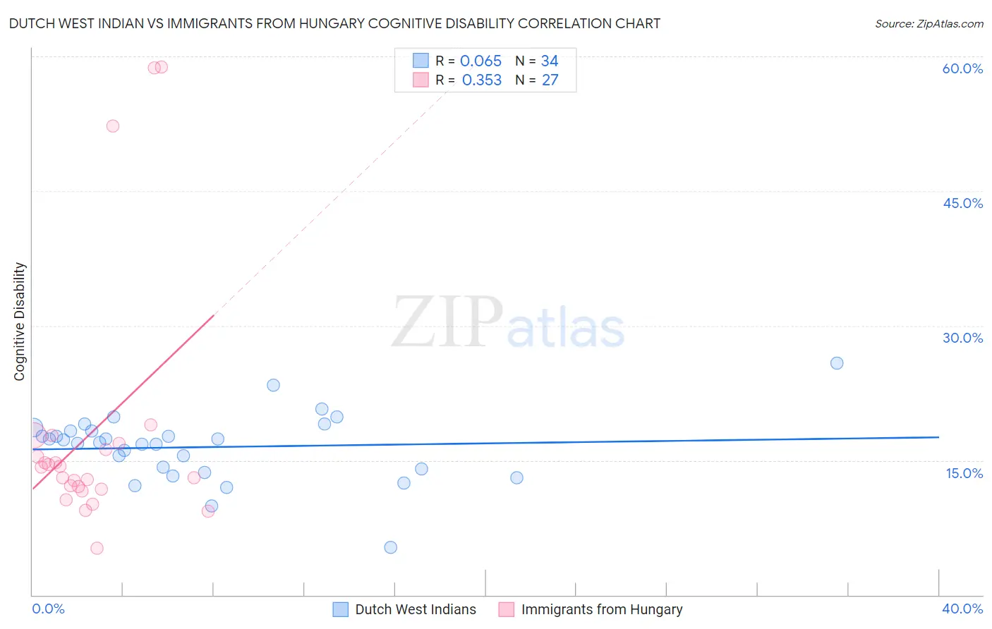Dutch West Indian vs Immigrants from Hungary Cognitive Disability