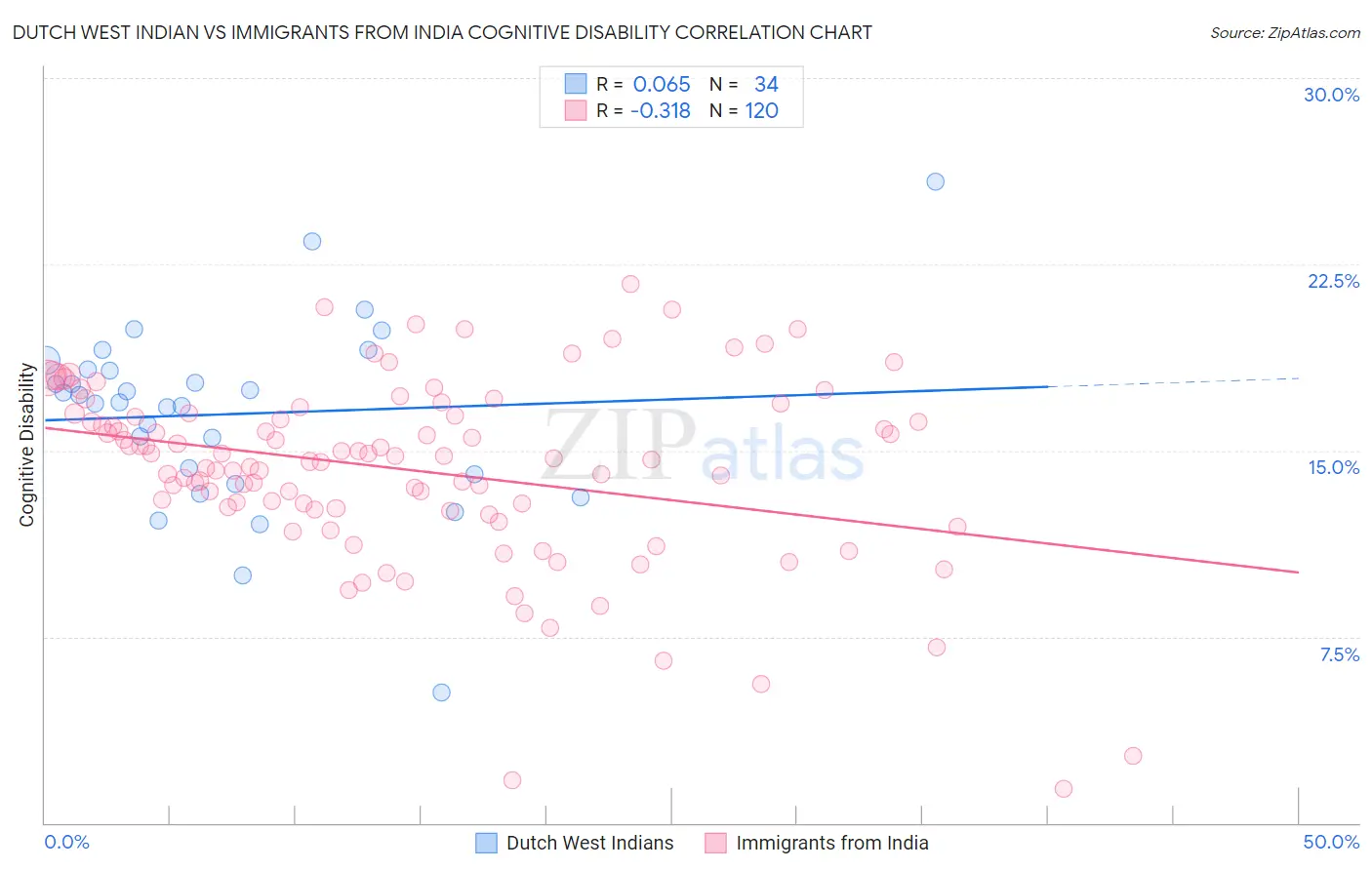 Dutch West Indian vs Immigrants from India Cognitive Disability