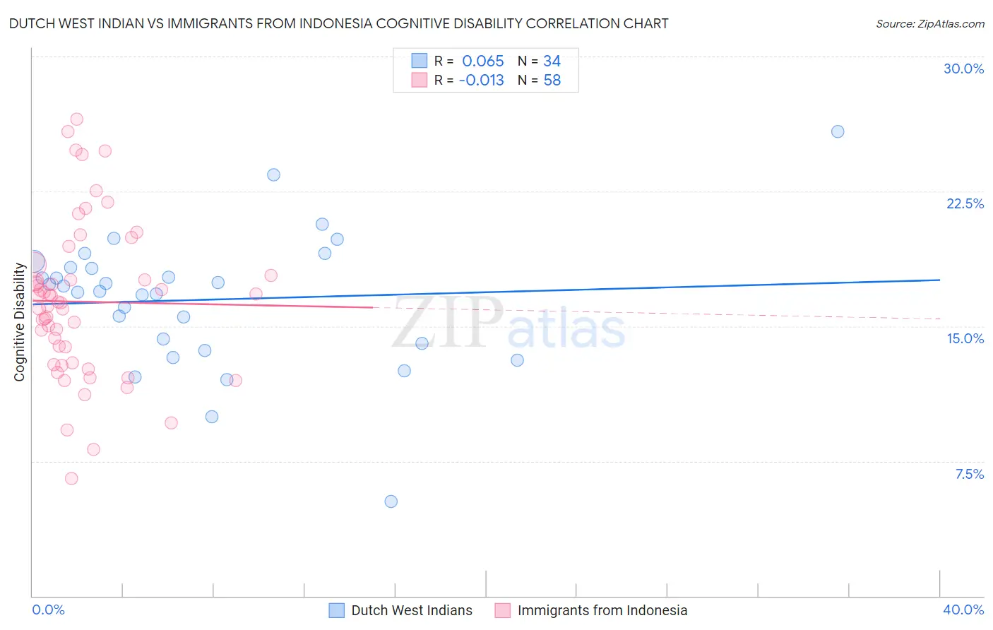 Dutch West Indian vs Immigrants from Indonesia Cognitive Disability
