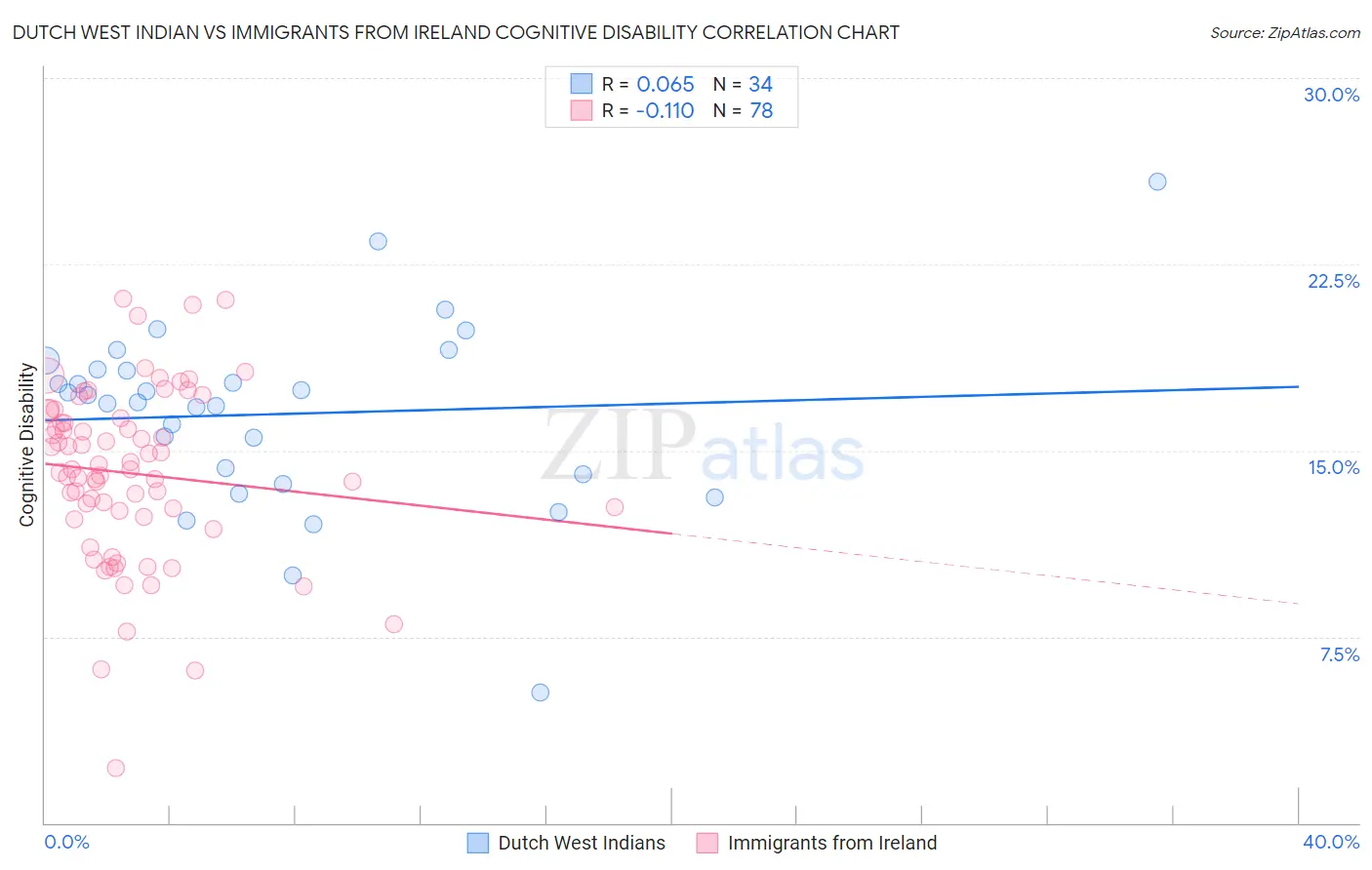 Dutch West Indian vs Immigrants from Ireland Cognitive Disability