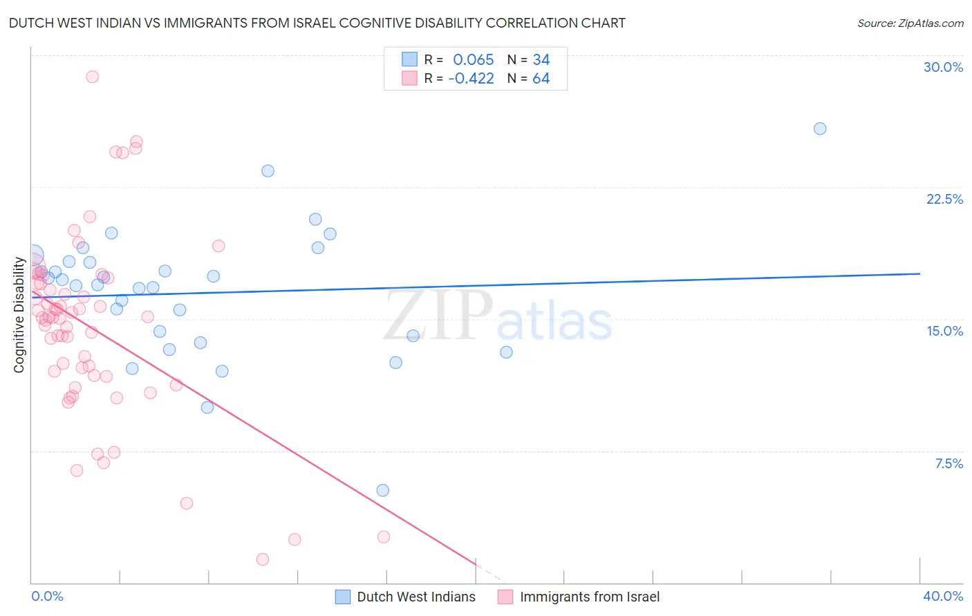 Dutch West Indian vs Immigrants from Israel Cognitive Disability