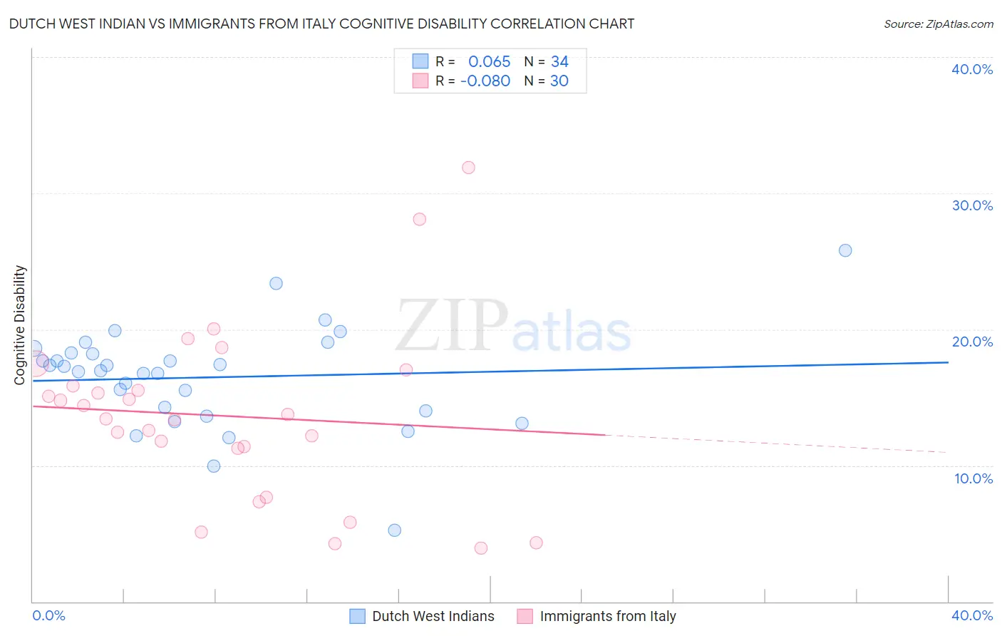 Dutch West Indian vs Immigrants from Italy Cognitive Disability