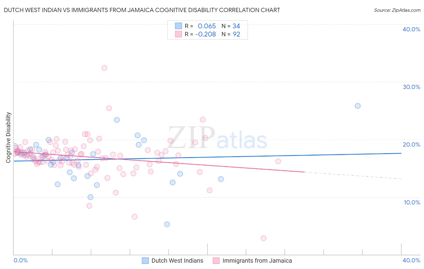 Dutch West Indian vs Immigrants from Jamaica Cognitive Disability