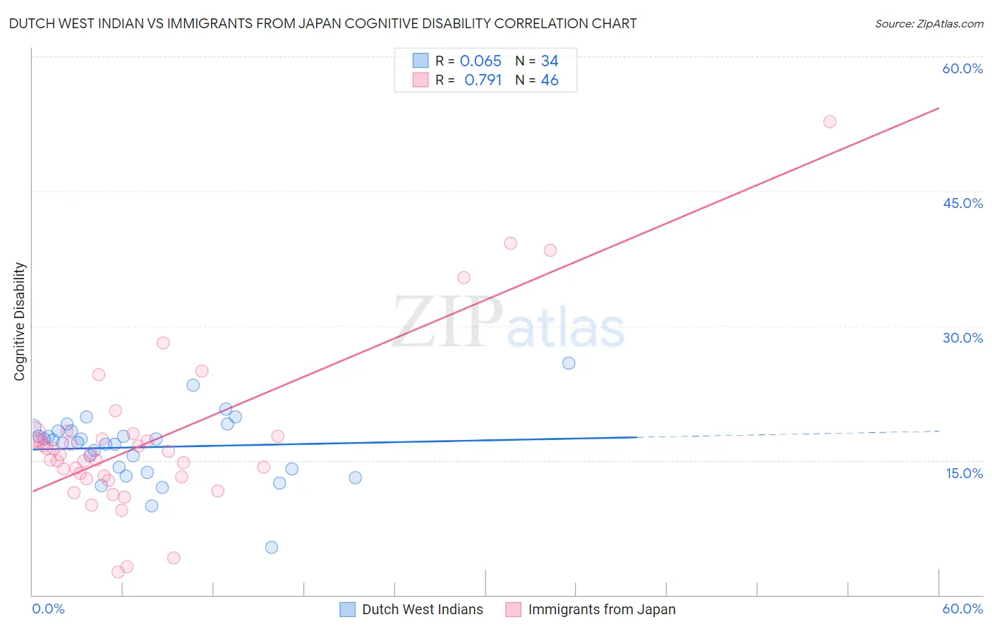 Dutch West Indian vs Immigrants from Japan Cognitive Disability