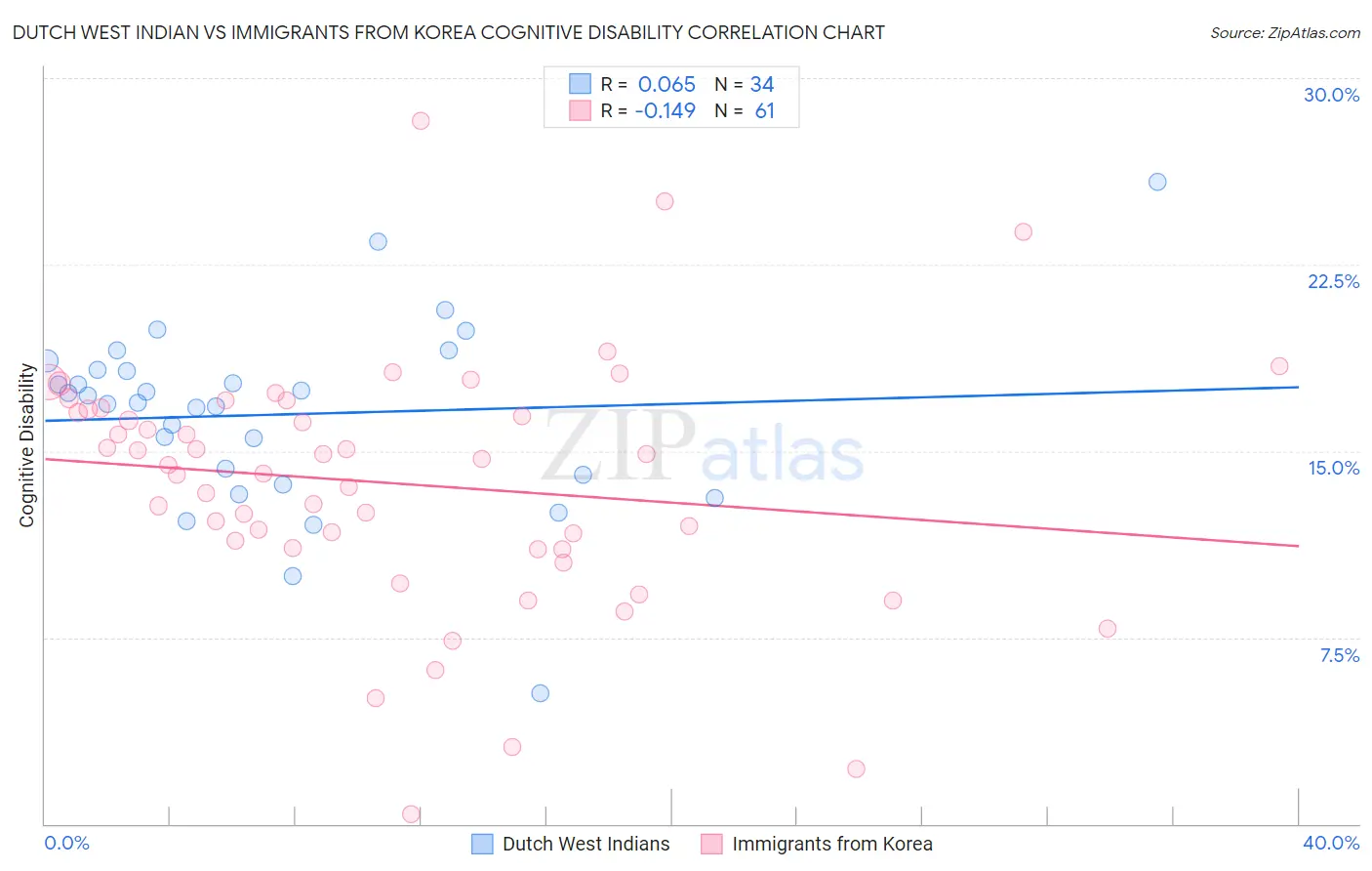 Dutch West Indian vs Immigrants from Korea Cognitive Disability