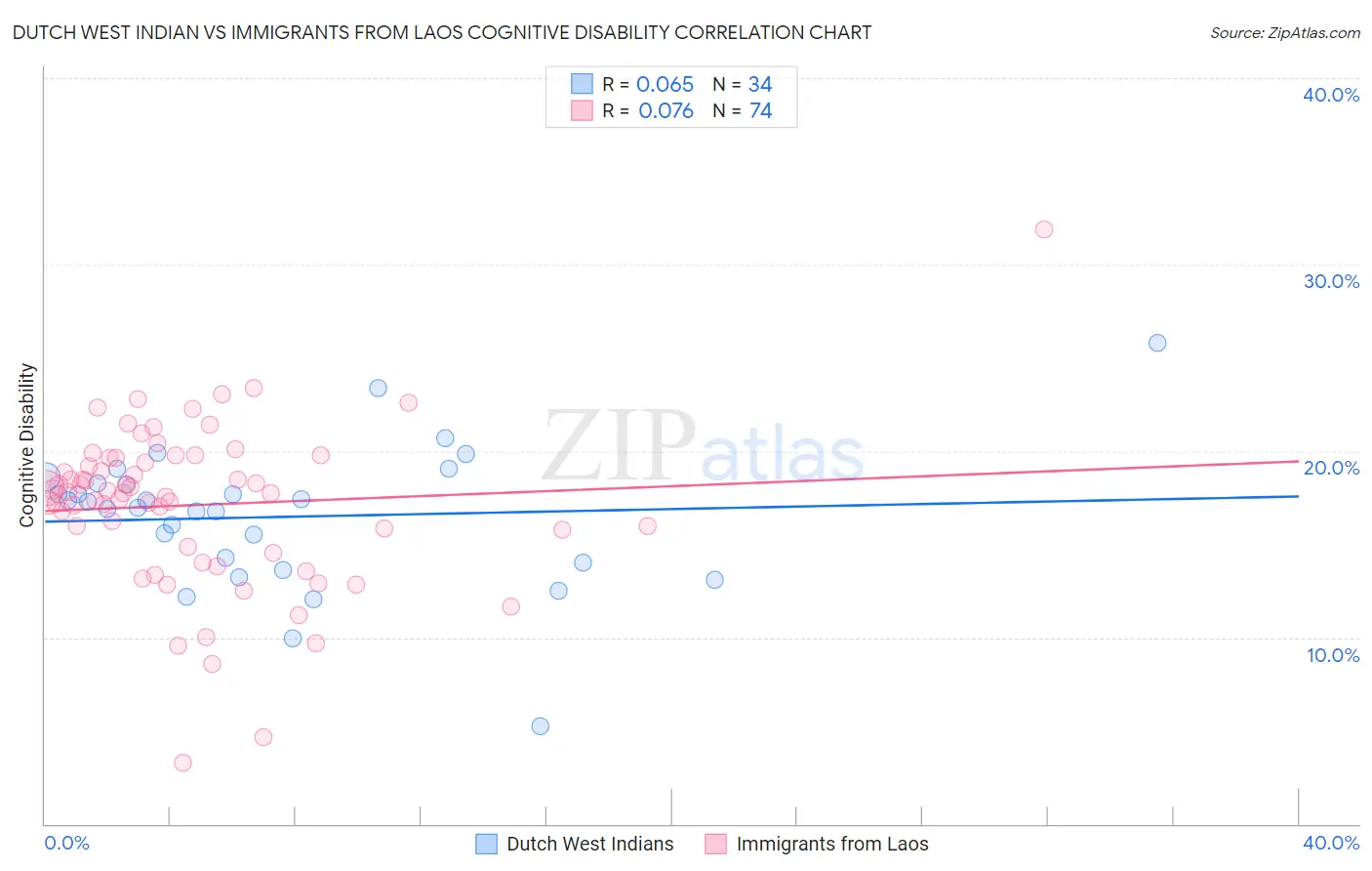 Dutch West Indian vs Immigrants from Laos Cognitive Disability