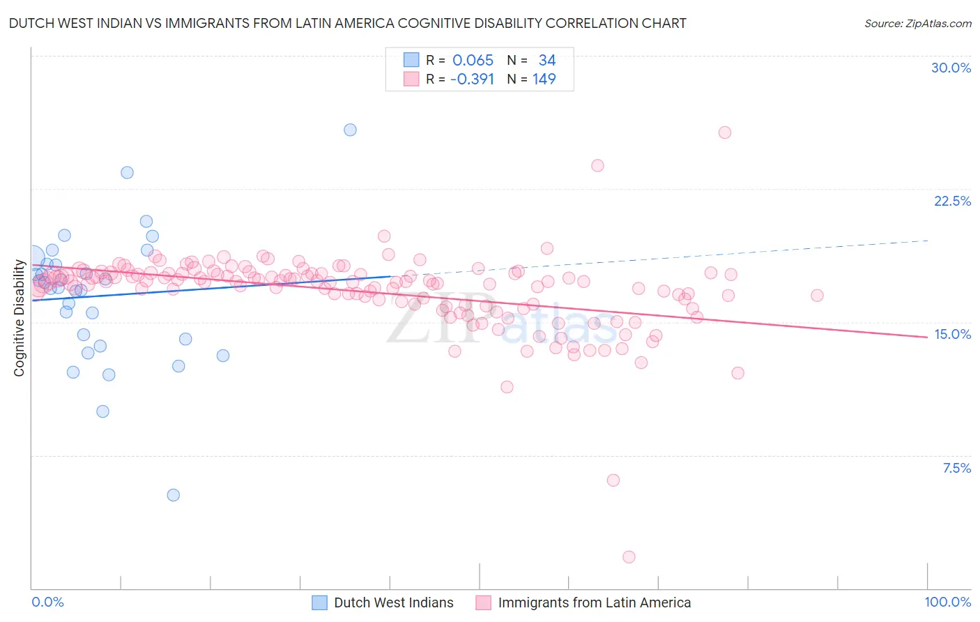 Dutch West Indian vs Immigrants from Latin America Cognitive Disability