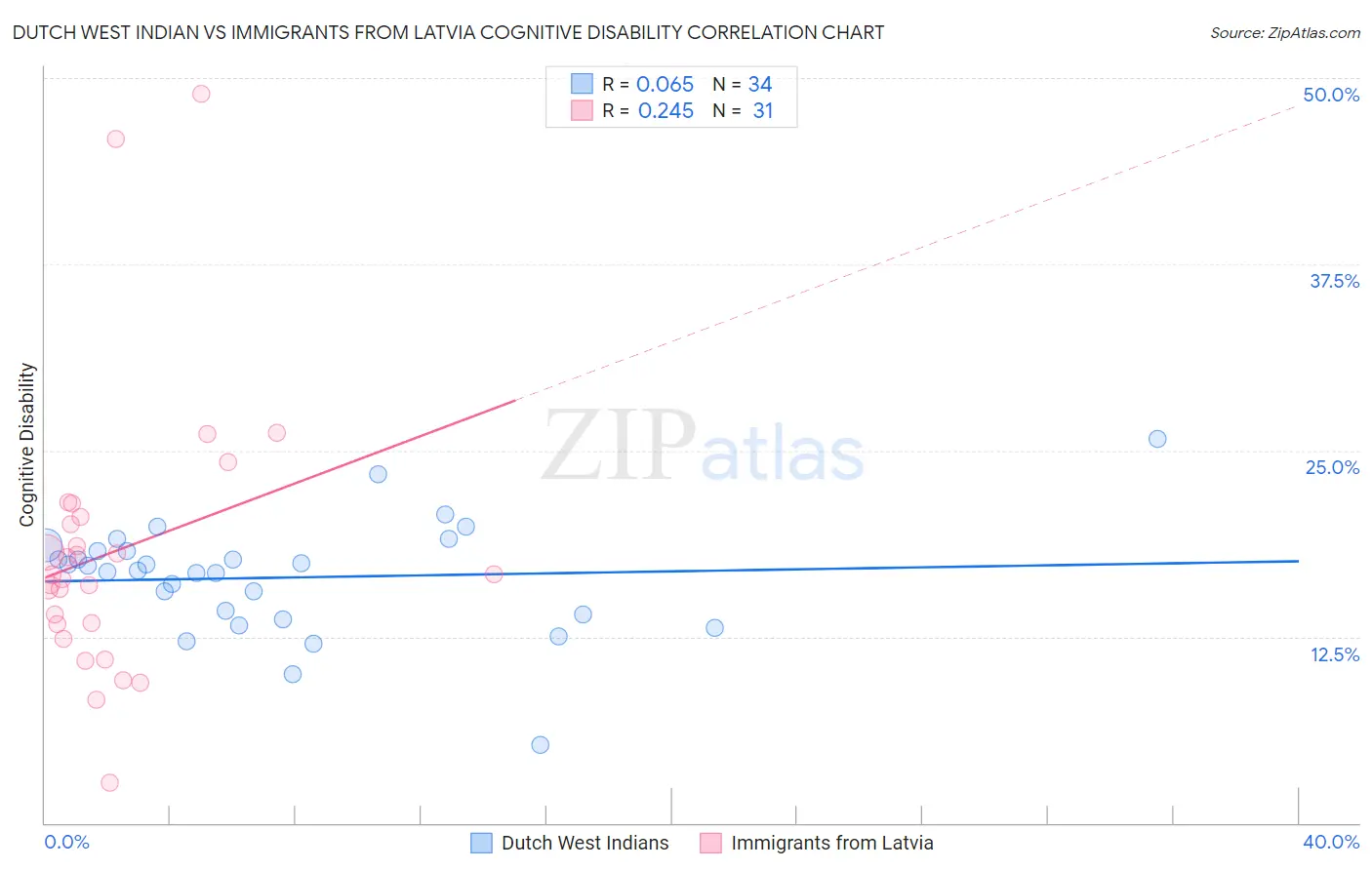 Dutch West Indian vs Immigrants from Latvia Cognitive Disability