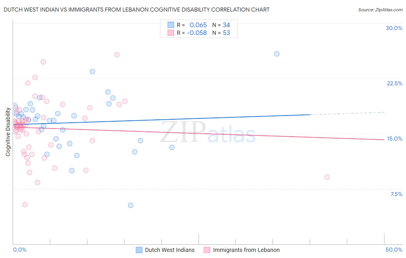 Dutch West Indian vs Immigrants from Lebanon Cognitive Disability