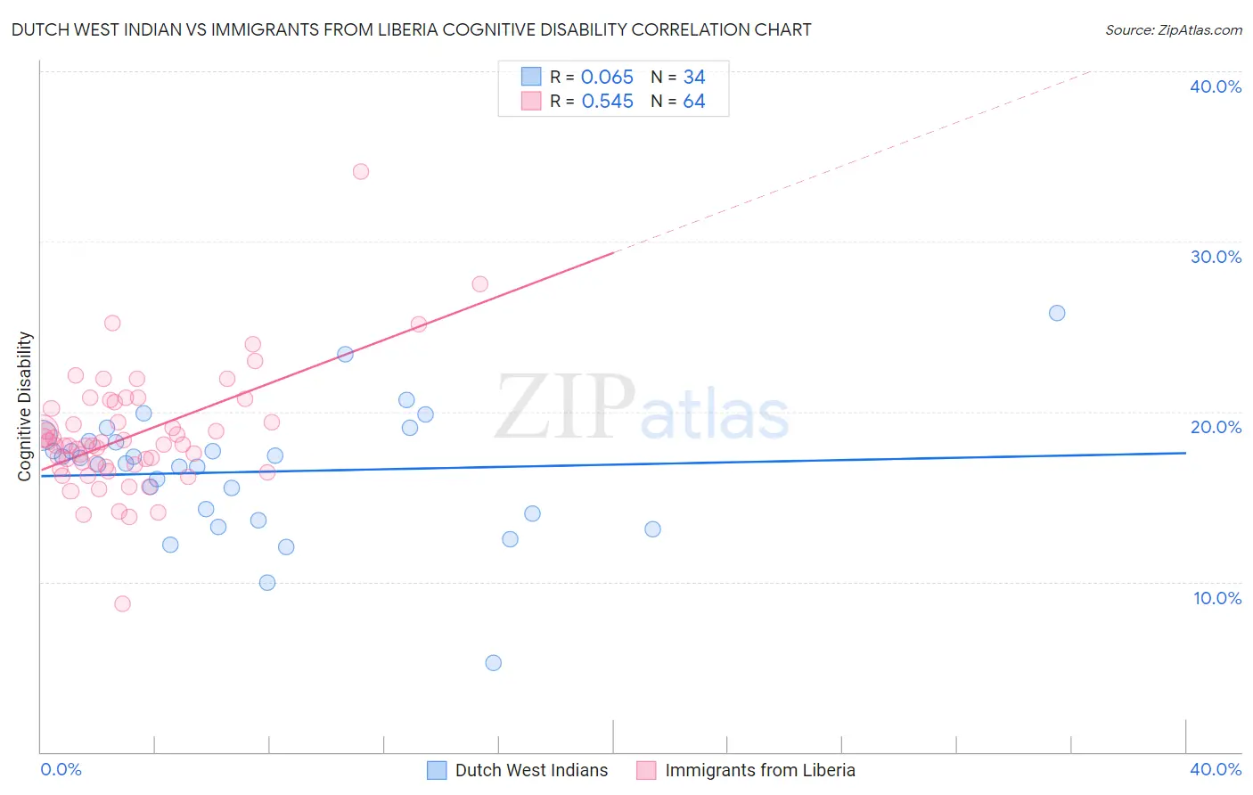 Dutch West Indian vs Immigrants from Liberia Cognitive Disability