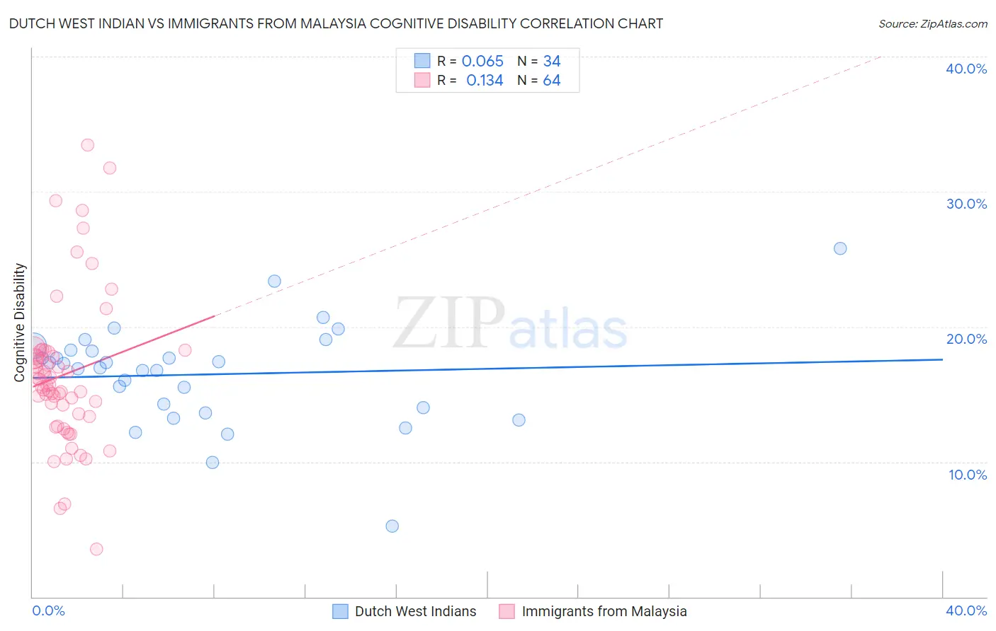 Dutch West Indian vs Immigrants from Malaysia Cognitive Disability