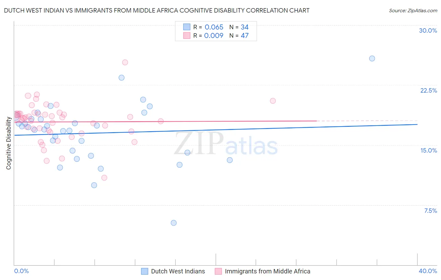 Dutch West Indian vs Immigrants from Middle Africa Cognitive Disability