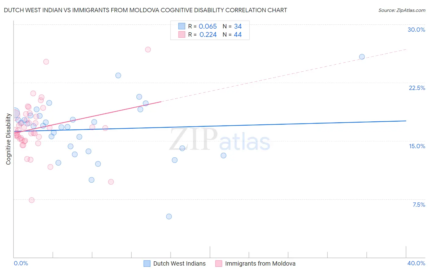 Dutch West Indian vs Immigrants from Moldova Cognitive Disability