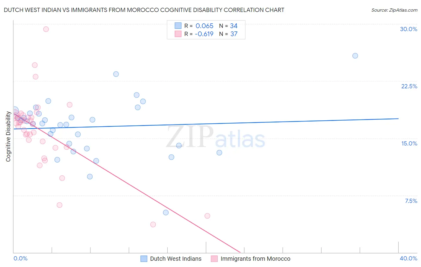Dutch West Indian vs Immigrants from Morocco Cognitive Disability
