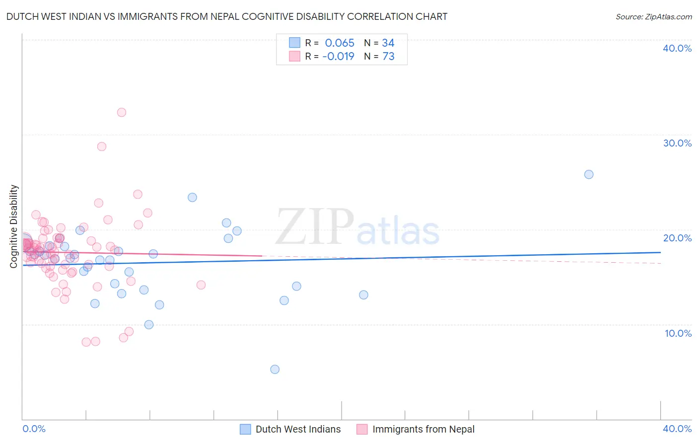 Dutch West Indian vs Immigrants from Nepal Cognitive Disability