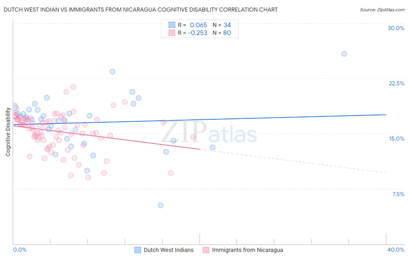 Dutch West Indian vs Immigrants from Nicaragua Cognitive Disability