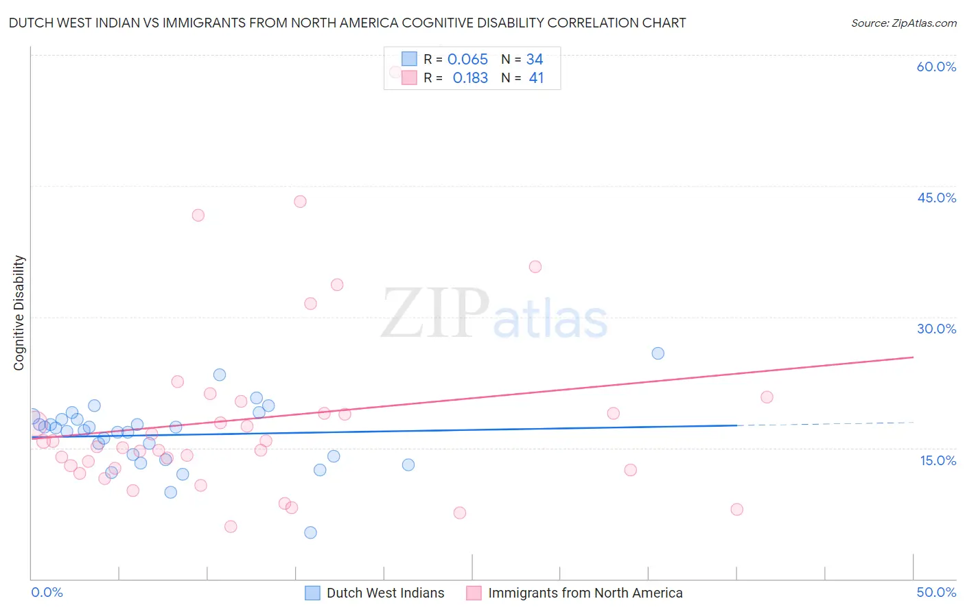 Dutch West Indian vs Immigrants from North America Cognitive Disability