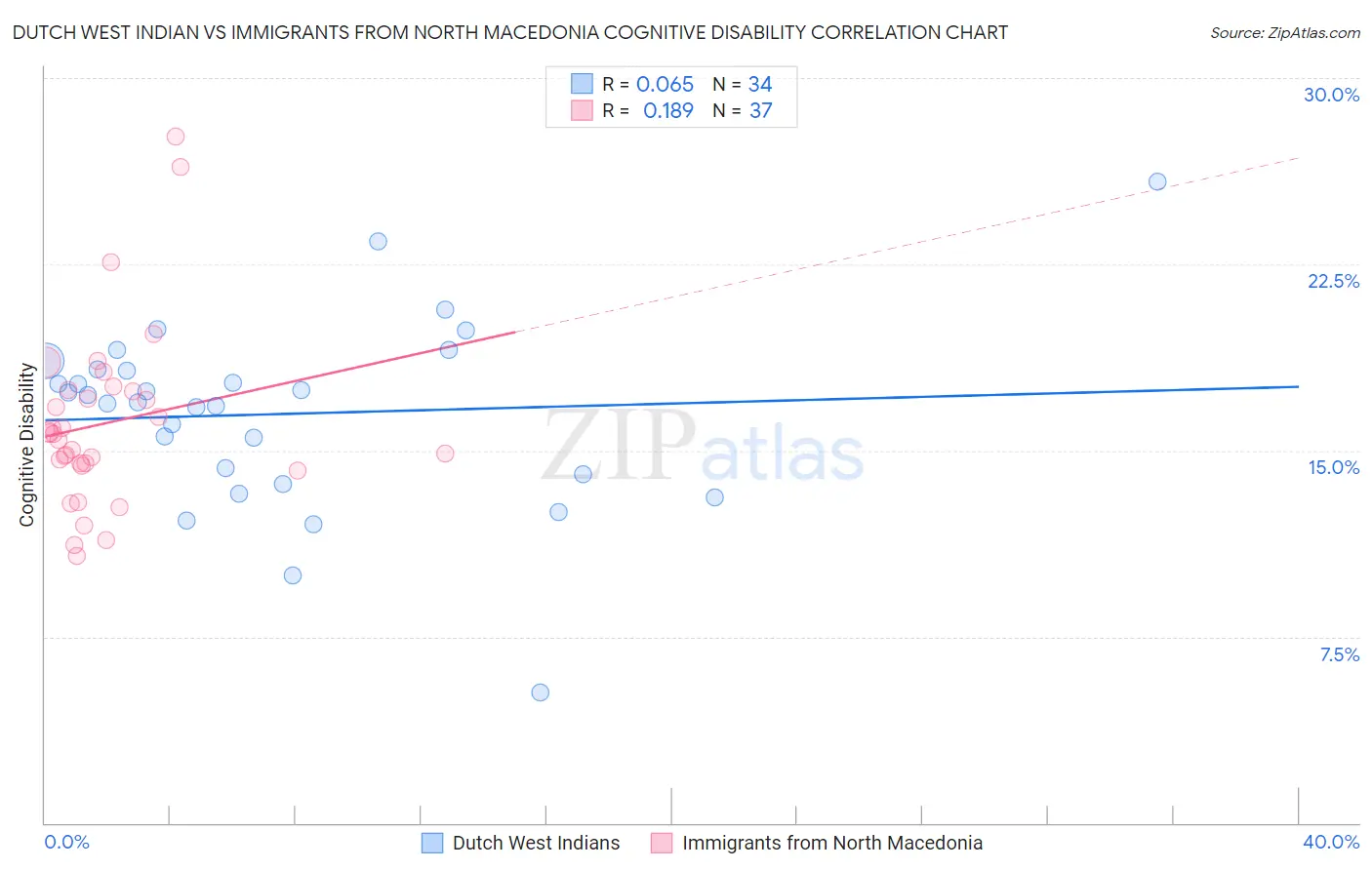 Dutch West Indian vs Immigrants from North Macedonia Cognitive Disability