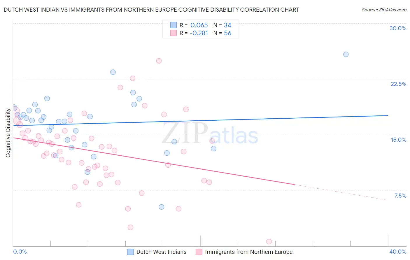 Dutch West Indian vs Immigrants from Northern Europe Cognitive Disability