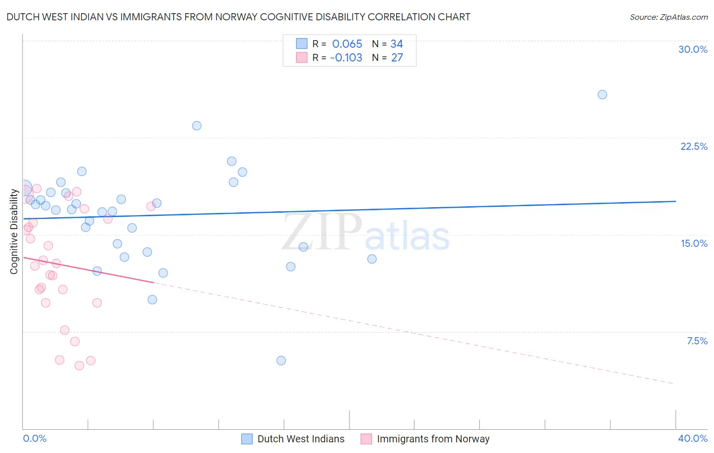 Dutch West Indian vs Immigrants from Norway Cognitive Disability