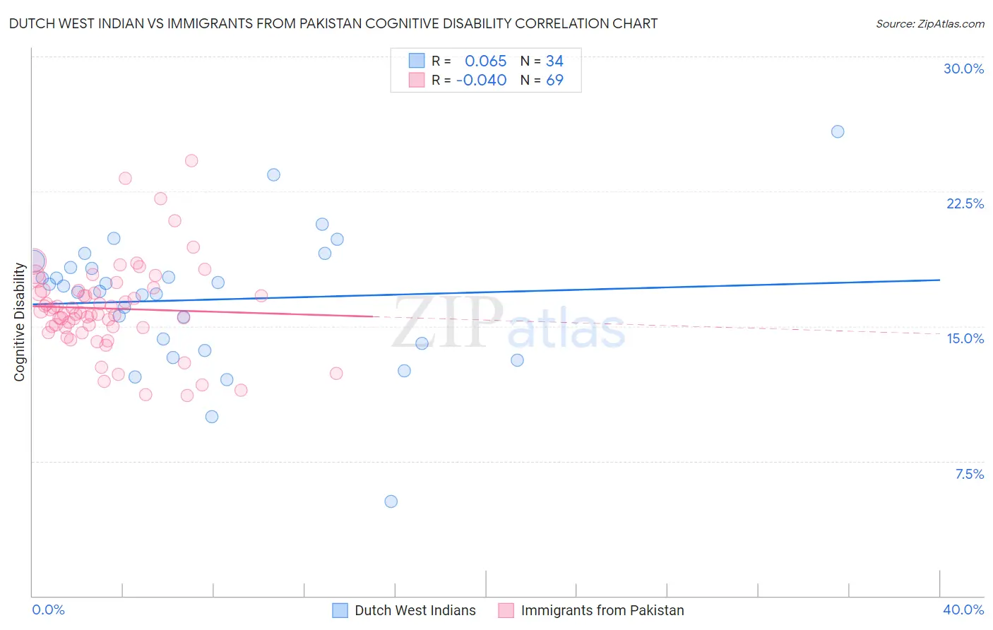 Dutch West Indian vs Immigrants from Pakistan Cognitive Disability