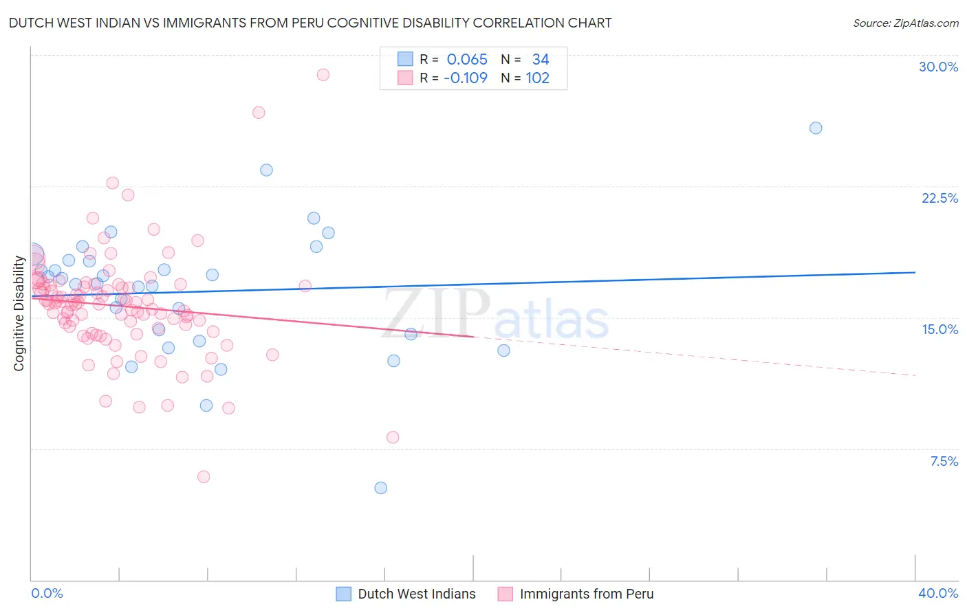 Dutch West Indian vs Immigrants from Peru Cognitive Disability