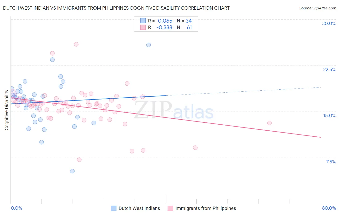 Dutch West Indian vs Immigrants from Philippines Cognitive Disability
