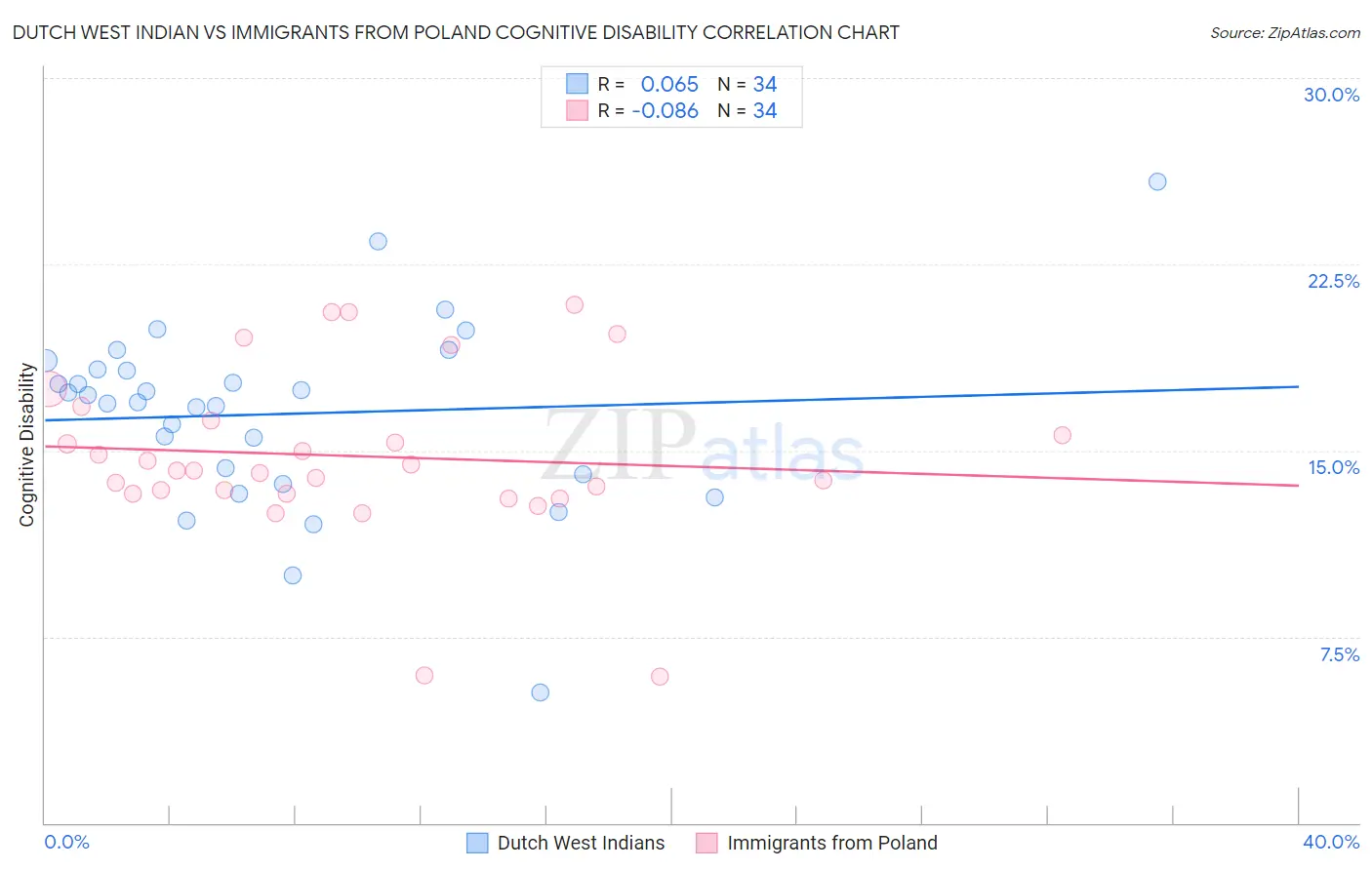 Dutch West Indian vs Immigrants from Poland Cognitive Disability