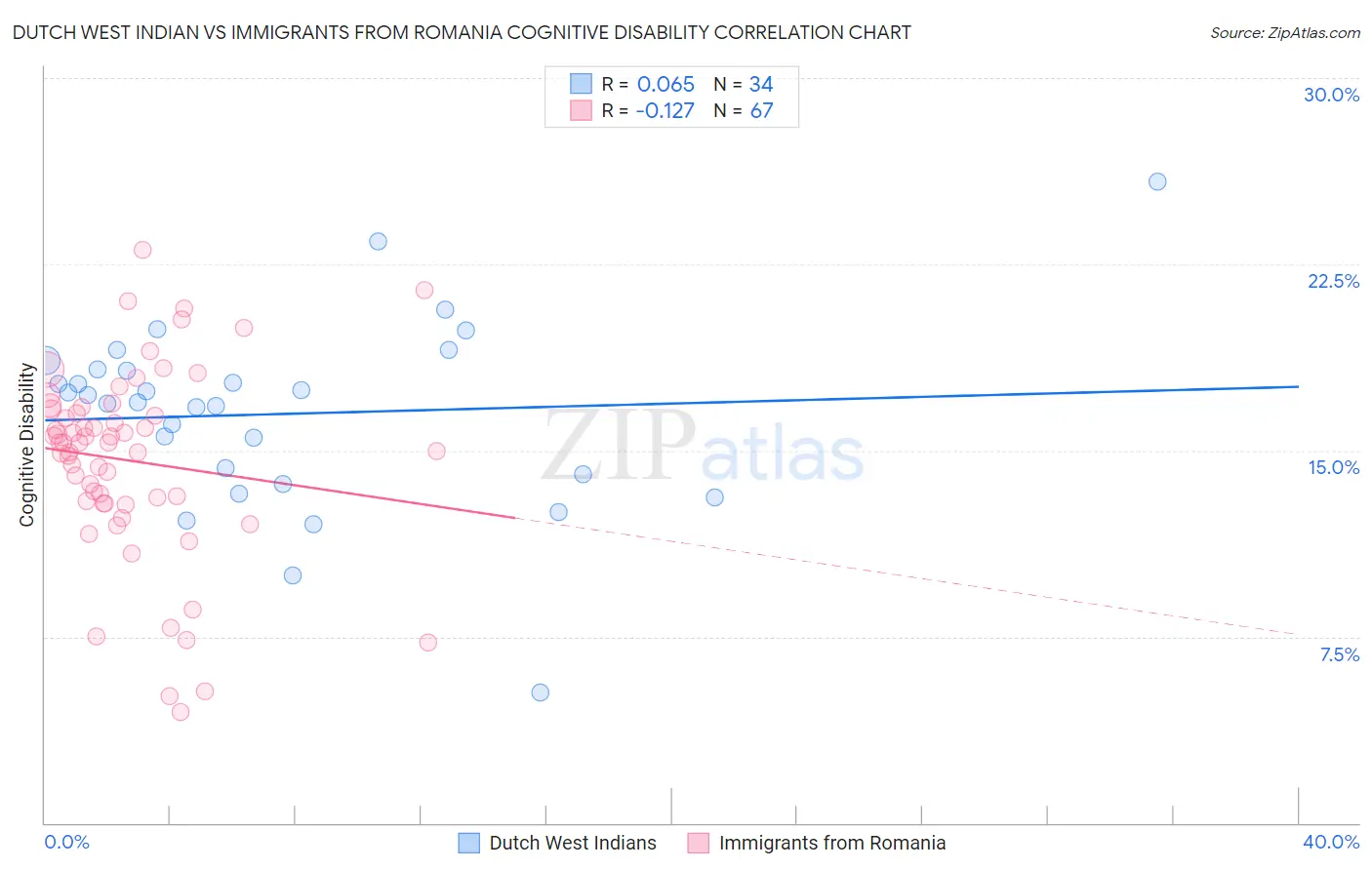 Dutch West Indian vs Immigrants from Romania Cognitive Disability