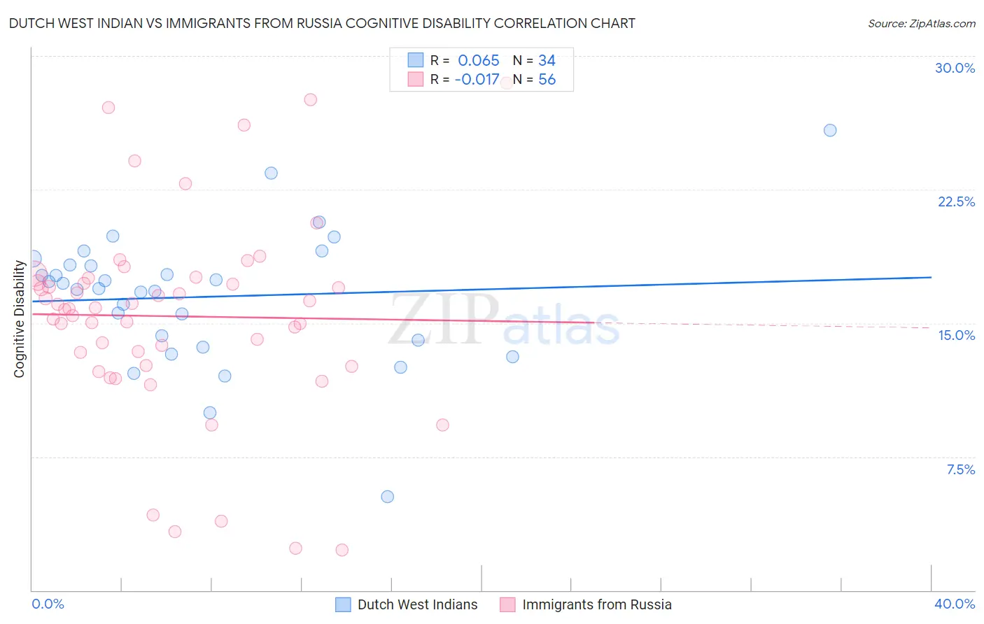 Dutch West Indian vs Immigrants from Russia Cognitive Disability
