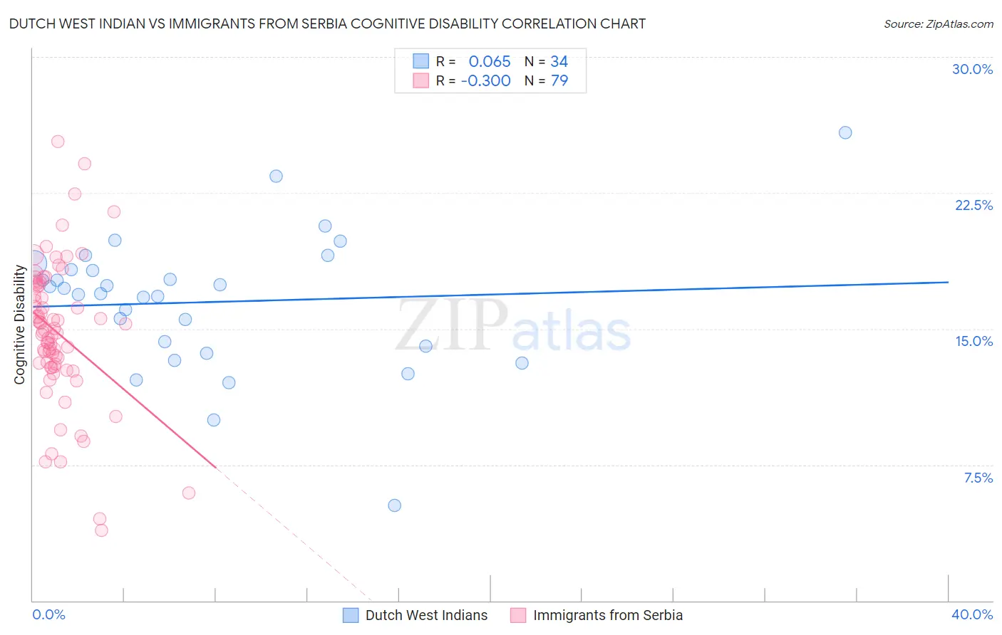 Dutch West Indian vs Immigrants from Serbia Cognitive Disability