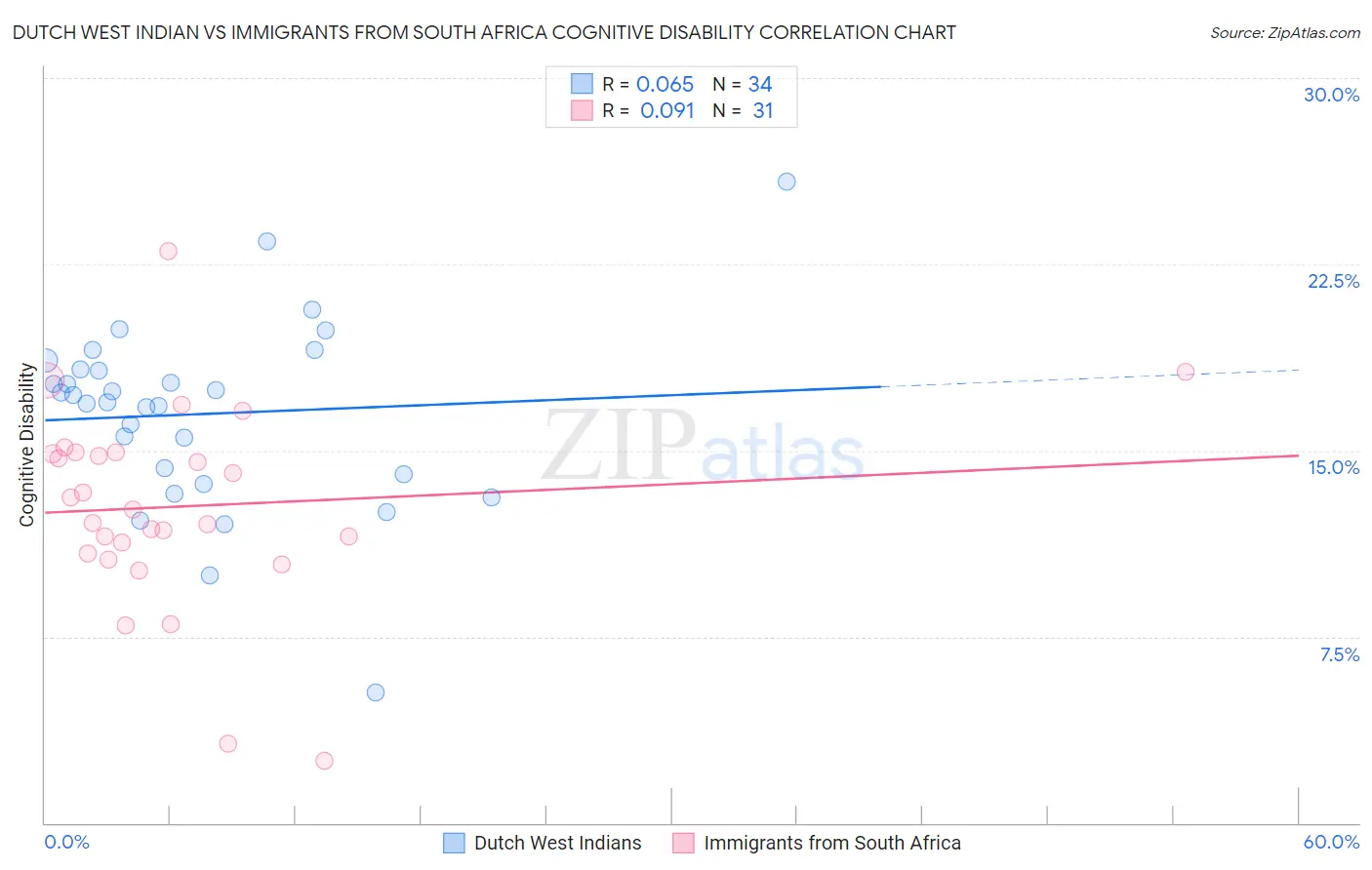 Dutch West Indian vs Immigrants from South Africa Cognitive Disability